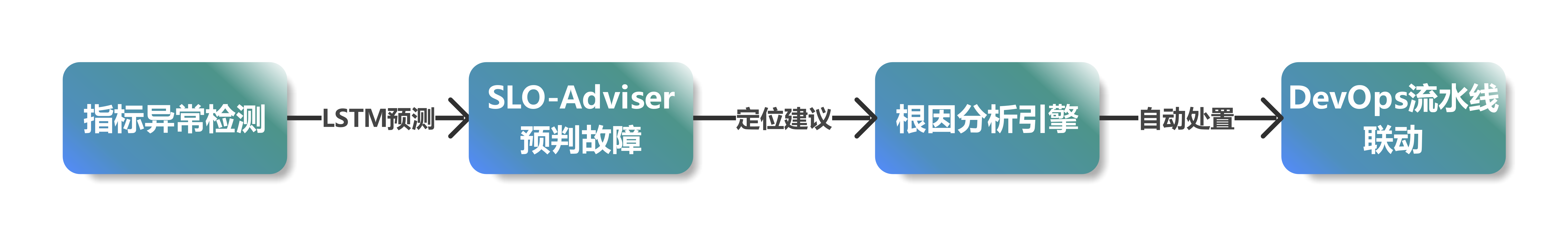 智能能力分层注入