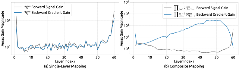 HC 传播不稳定性：复合增益峰值接近 3000