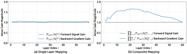 mHC 传播稳定性：最大偏离仅约 1.6